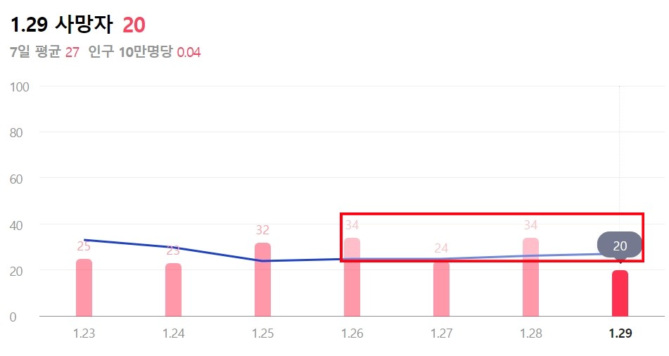 오늘 코로나 신규확진자 현황