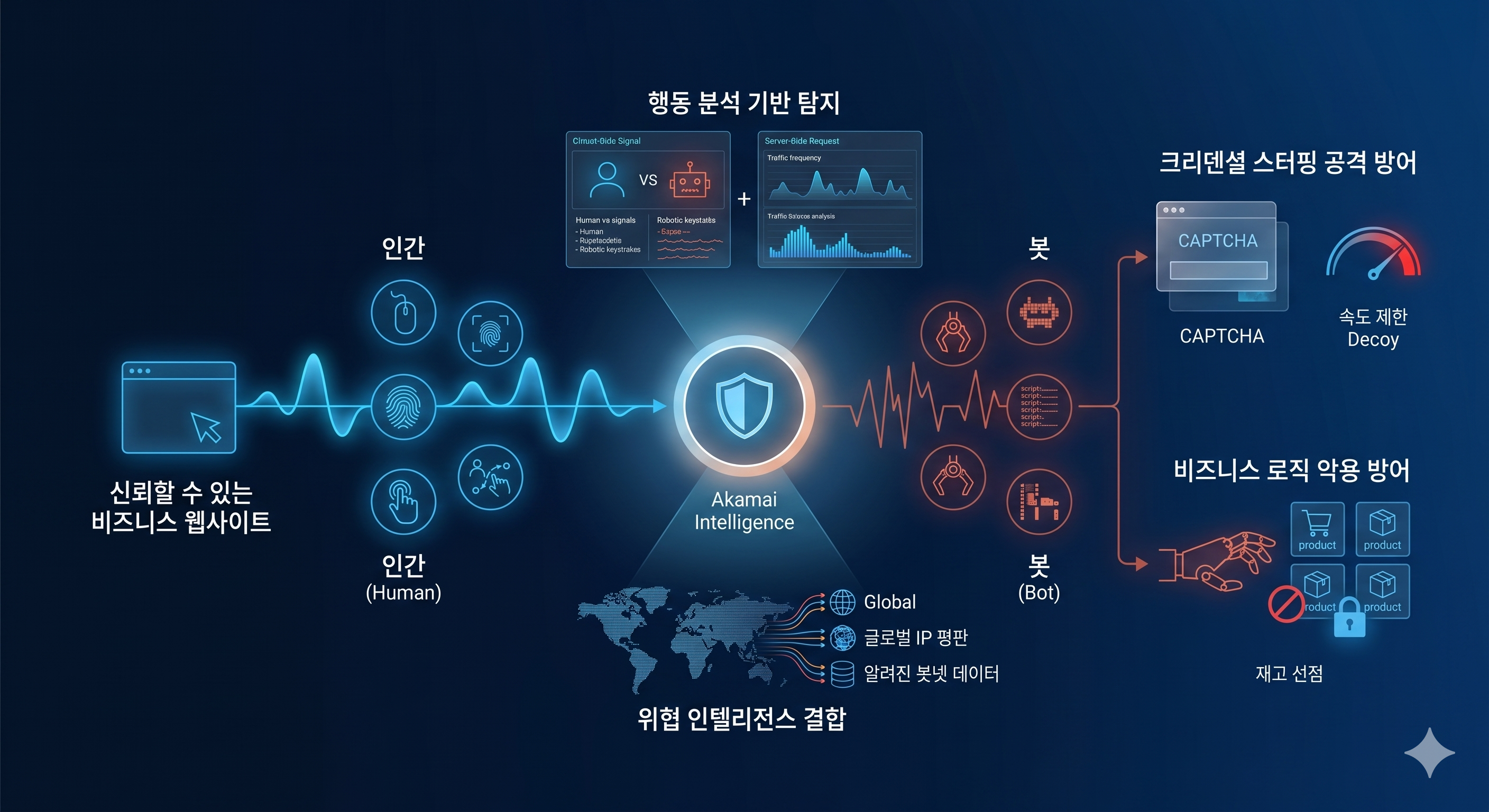 [kt cloud CDN] #2 보안 혁신의 실현: 웹&middot;API&middot;봇을 위한 글로벌 엣지 기반 통합 방어 솔루션