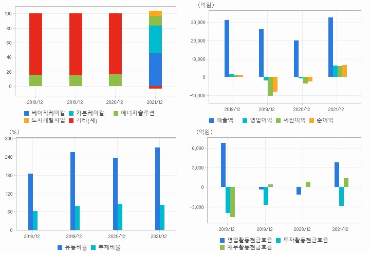 OCI 재무분석