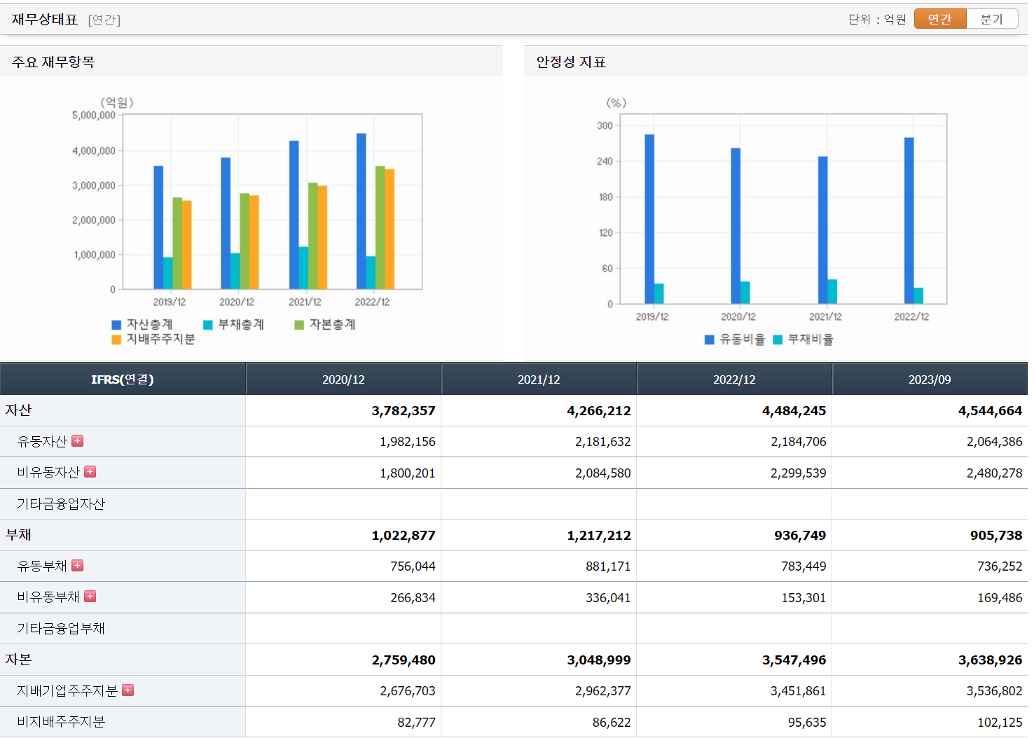 삼성전자 재무상태표