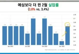 실업률