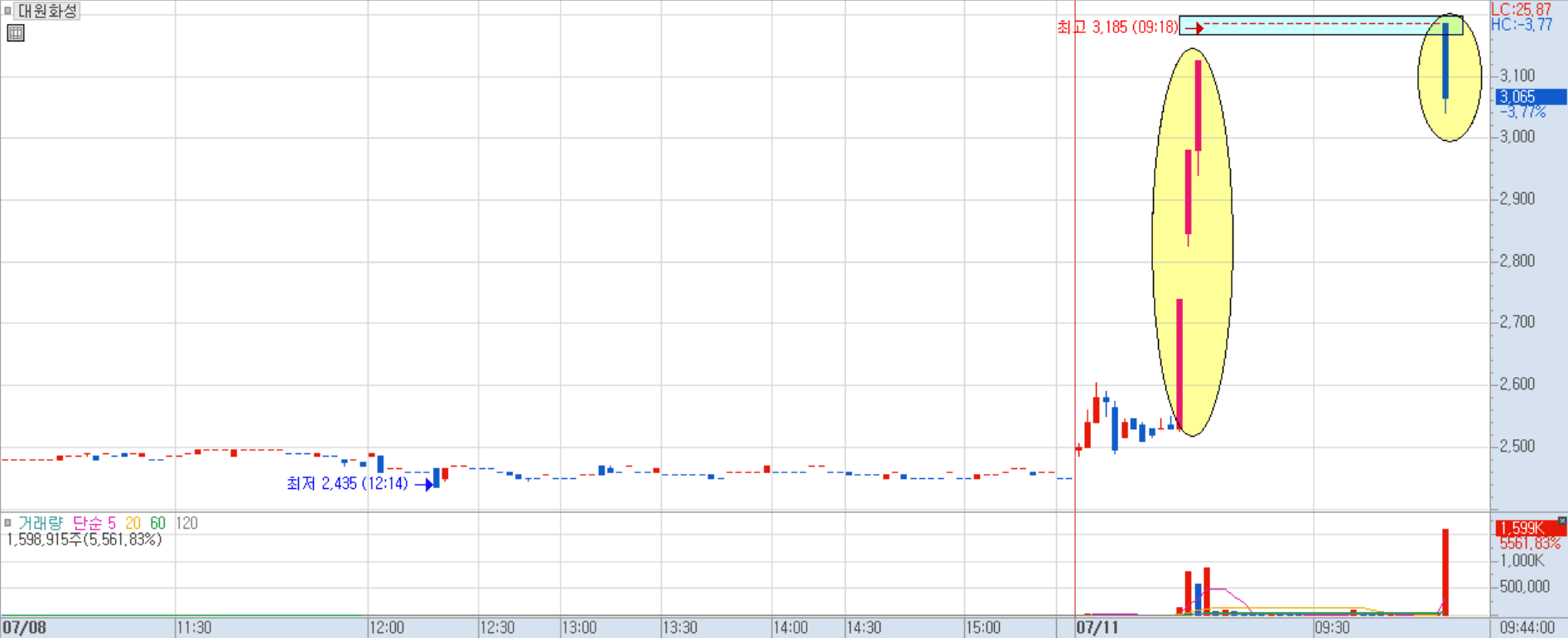 대원화성 분봉 차트 1)