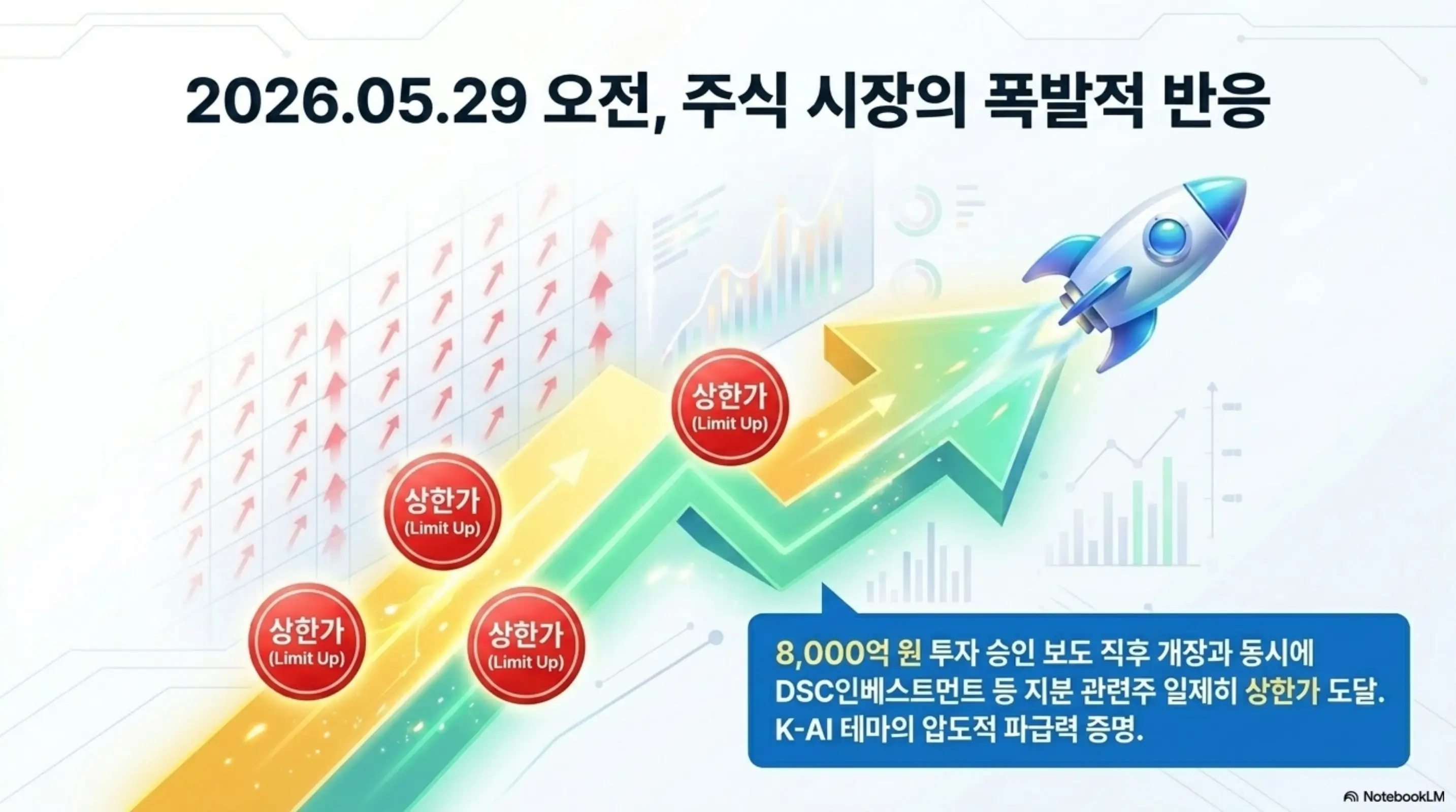 퓨리오사AI: 2026년 5월 29일 국민성장펀드 투자 승인 보도 직후 퓨리오사AI 관련주들이 일제히 상한가에 도달한 주식 시장의 폭발적 반응을 로켓과 상승 화살표로 시각화한 인포그래픽. DSC인베스트먼트 등 지분 관련주의 동반 상한가 현상과 K-AI 테마의 파급력을 보여주는 이미지