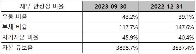 두산테스나 - 재무 안정성 비율