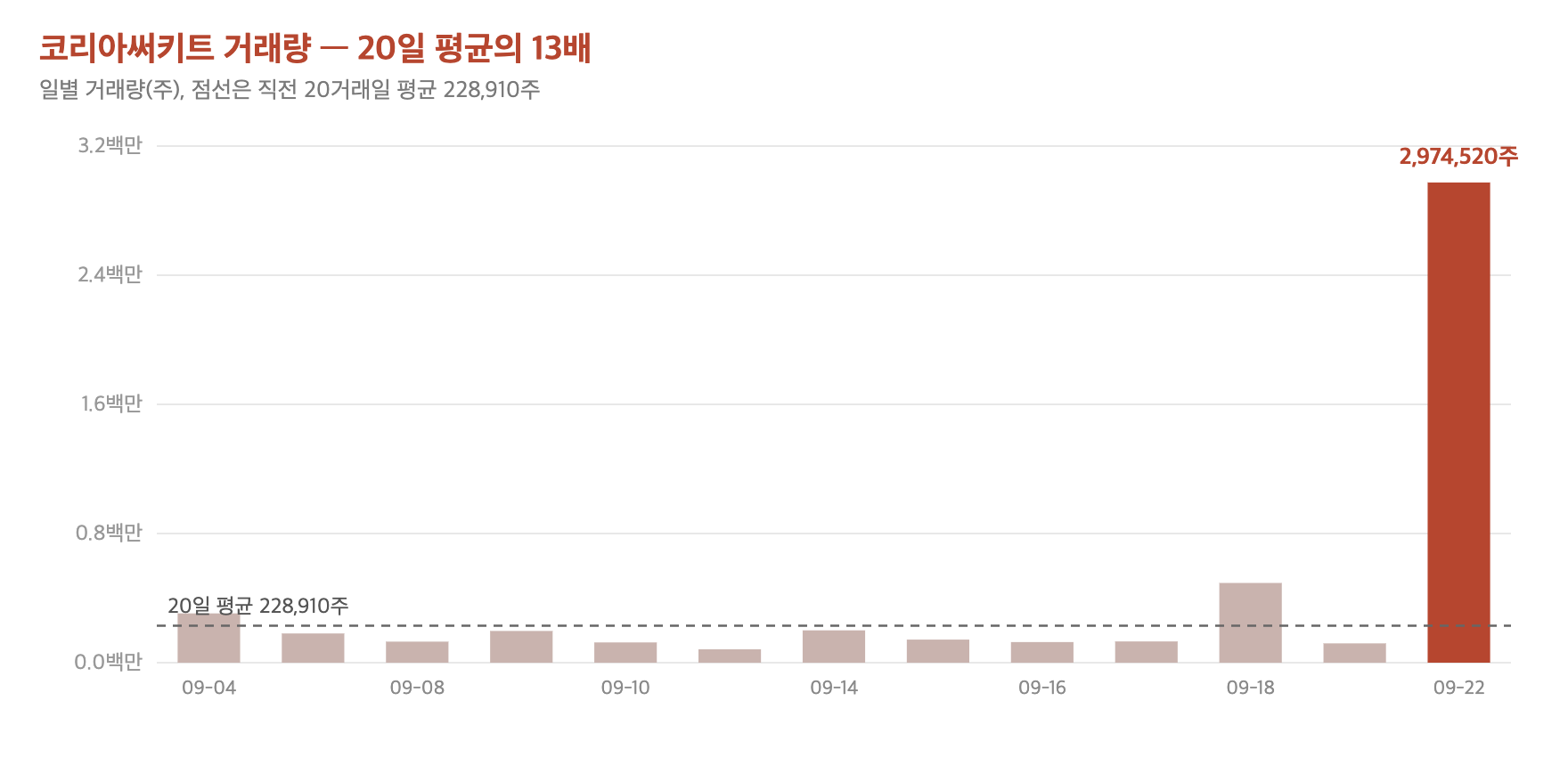 코리아써키트 거래량, 20일 평균의 13배