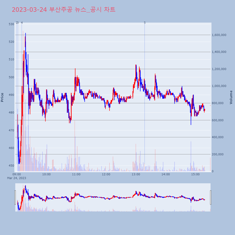 부산주공_뉴스공시차트