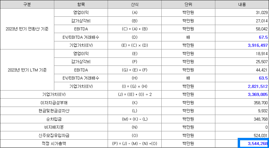 적정 시가총액 산출내역