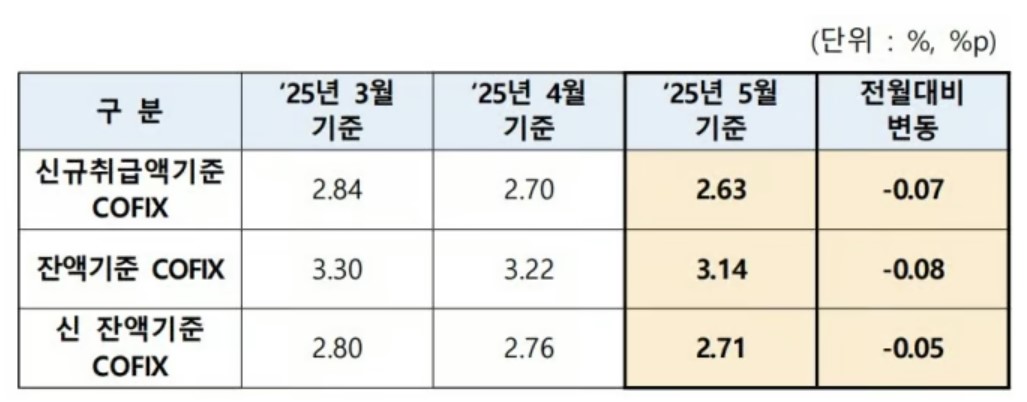 대출이자 걱정 &darr;, 코픽스 8개월 연속 하락