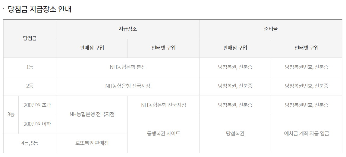 로또 당첨금 지급장소