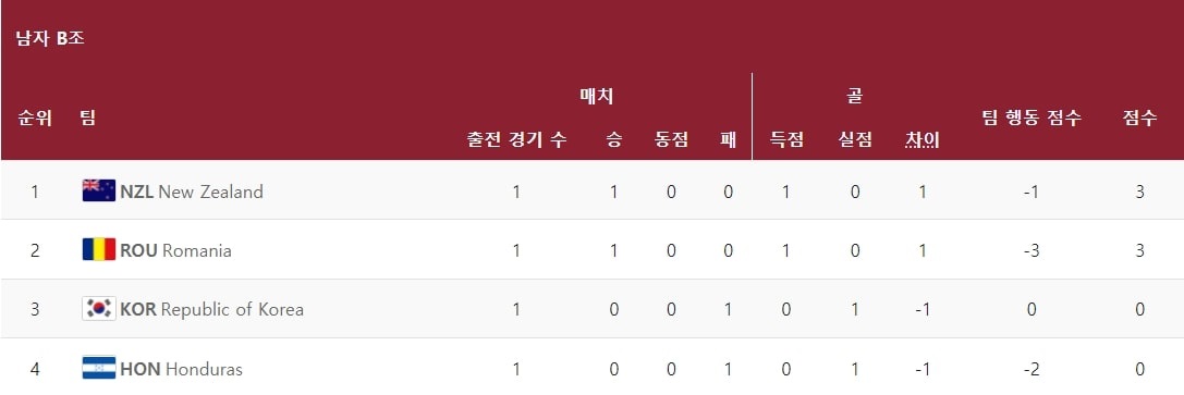 도쿄올림픽-남자B조-축구경기-결과
