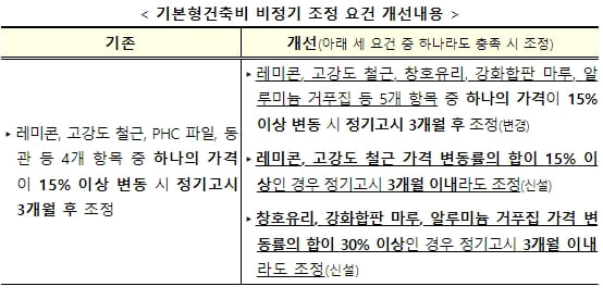 국토부, 개선된 분양가상한제 제도 7.15일부터 시행
