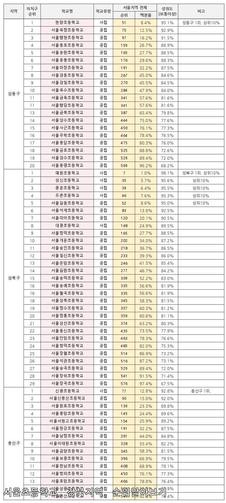 서울 강북 초등학교 순위 알아보기 (2024년 기준)