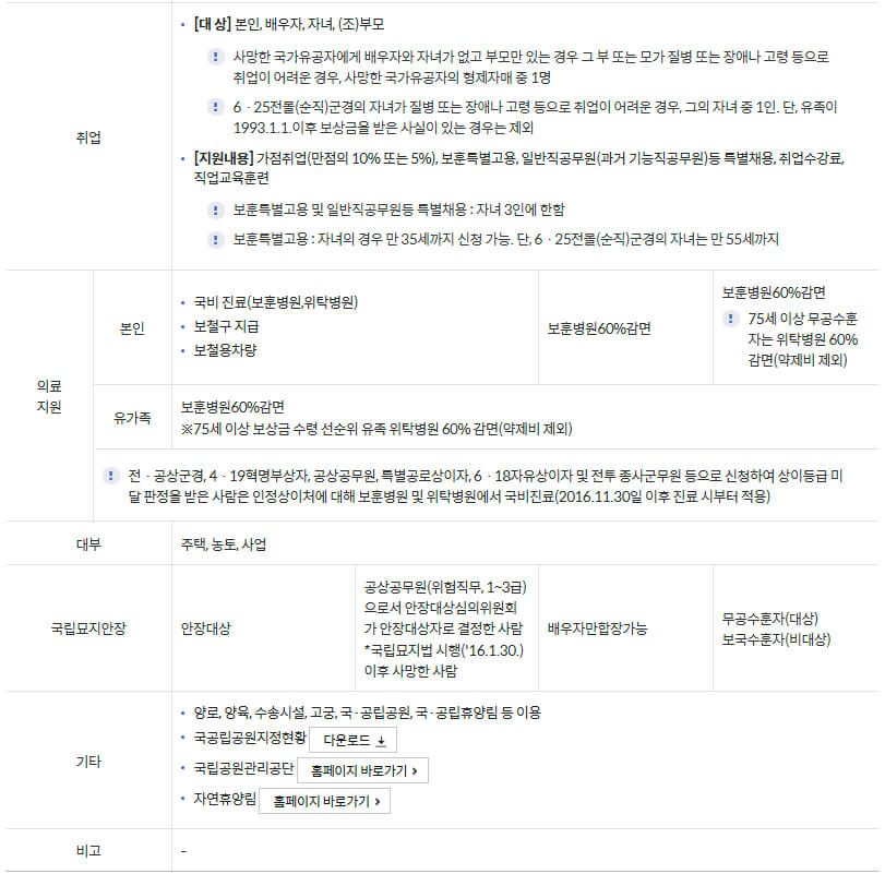 국가보훈부 예우보상 보훈대상 국가유공자 지원내용(2012년 7월 이전)