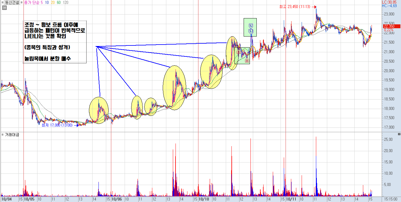 동신건설 분봉 차트 2)