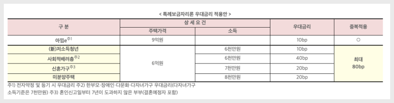 특례 보금 자리론 우대금리