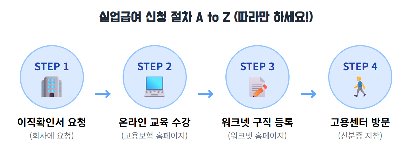 실업급여 신청 방법 이미지로 표현