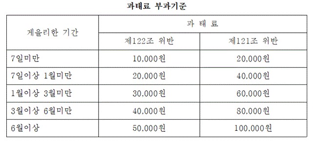 출생신고-과태료부과기준