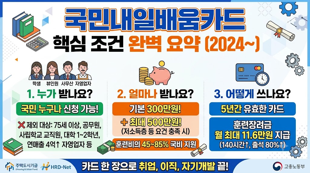 고용노동부의 국민내일배움카드 발급 및 훈련장려금 수령 조건을 안내하는 종합 가이드 인포그래픽