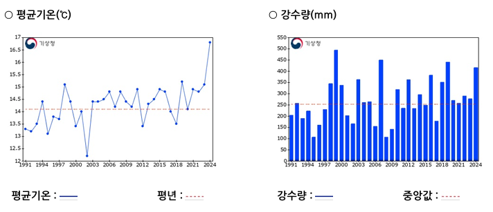 강수량및 평균기온