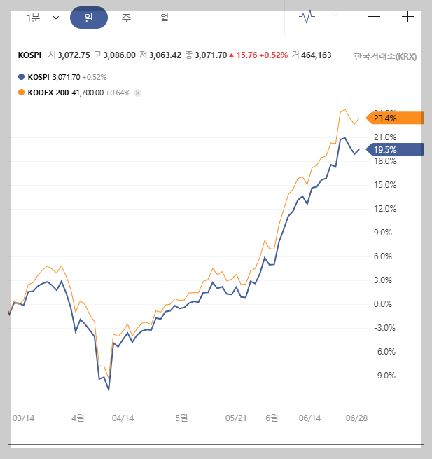 코스피 지수와 ETF 수익률 비교그래프 이미지