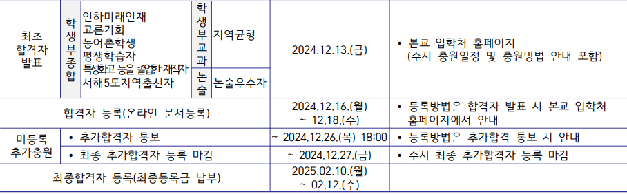 2025 인하대 수시 최초, 추가 합격자 발표일정