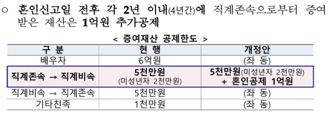 결혼자금 증여 공제 상향