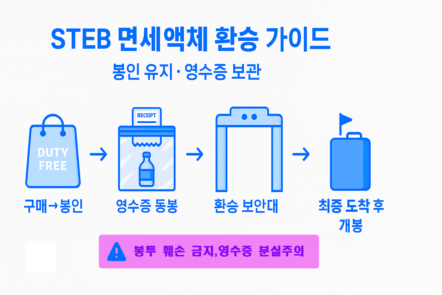 STEB 면세 액체 봉투 보관&middot;환승 흐름도(봉인 유지&middot;영수증 보관)