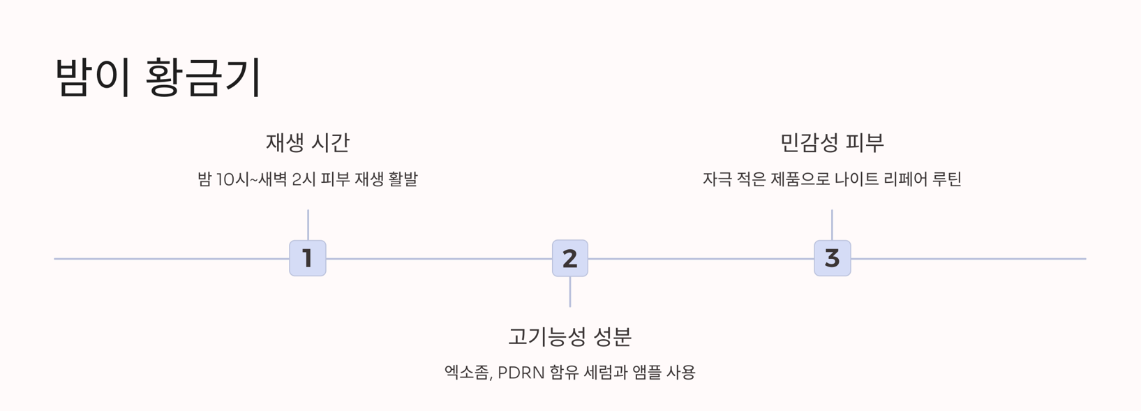 피부 나이를 되돌리는 관리법 : 재생 집중 케어