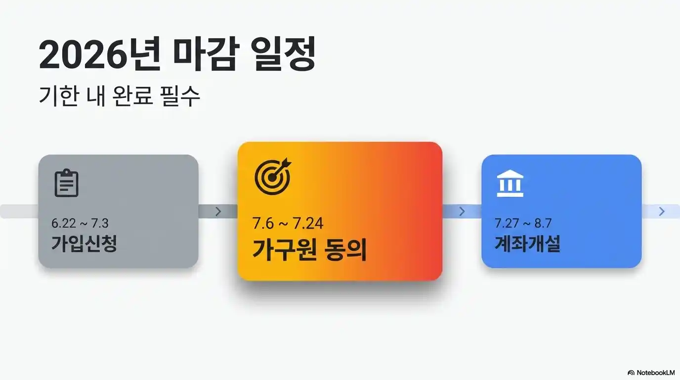 청년미래적금 가구원 동의 마감 일정과 가입 신청&middot;계좌 개설 기간 안내 타임라인