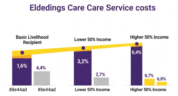 소득 수준에 따른 노인 비의료 서비스 본인 부담률 변화를 시각적으로 보여주는 막대 그래프.