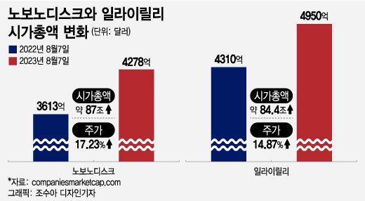 노보노디스크, 일라이릴리 시가총액 변화