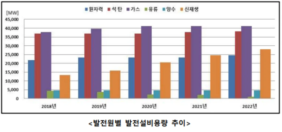발전원별-설비현황