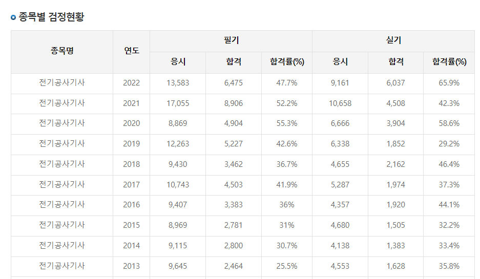 전기공사기사 합격률