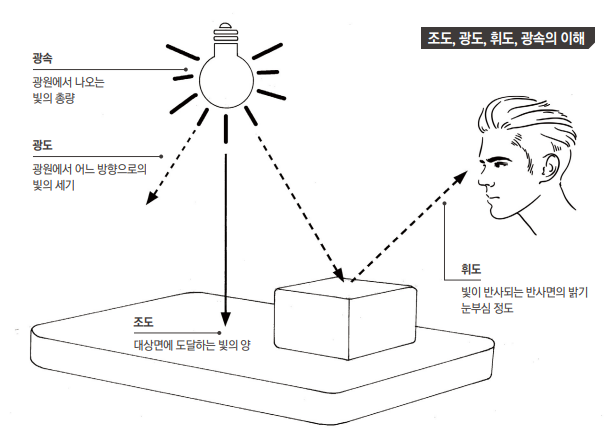 조도, 광도, 휘도, 광속의 이해