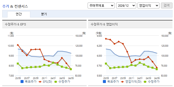 롯데쇼핑_컨센서스