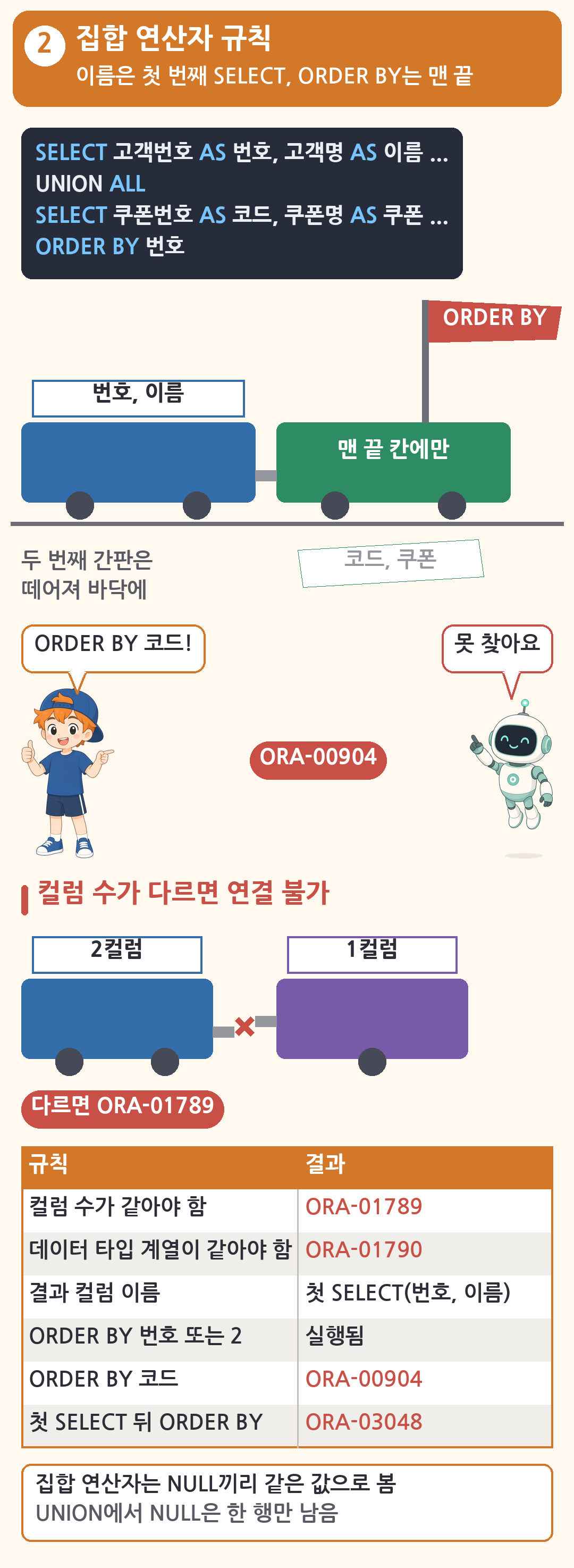 첫 번째 객차의 번호, 이름 간판이 결과 컬럼 이름이 되고 두 번째 객차의 코드, 쿠폰 간판은 바닥에 떨어져 있습니다. 모자 친구가 ORDER BY 코드라고 하자 로봇이 못 찾아요, ORA-00904. ORDER BY 깃발은 맨 끝 칸에만 있고, 컬럼 수가 다른 객차는 연결되지 않아 ORA-01789