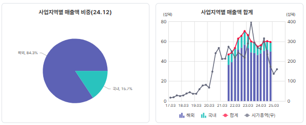 비올 사업지역별 매출 비중