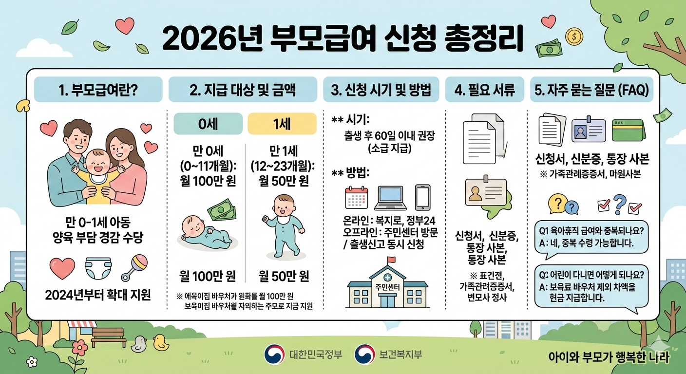 2026년 부모급여 신청 총정리 인포그래픽