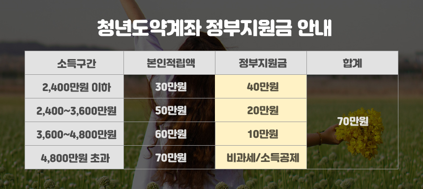 2023 청년도약계좌 신청기간