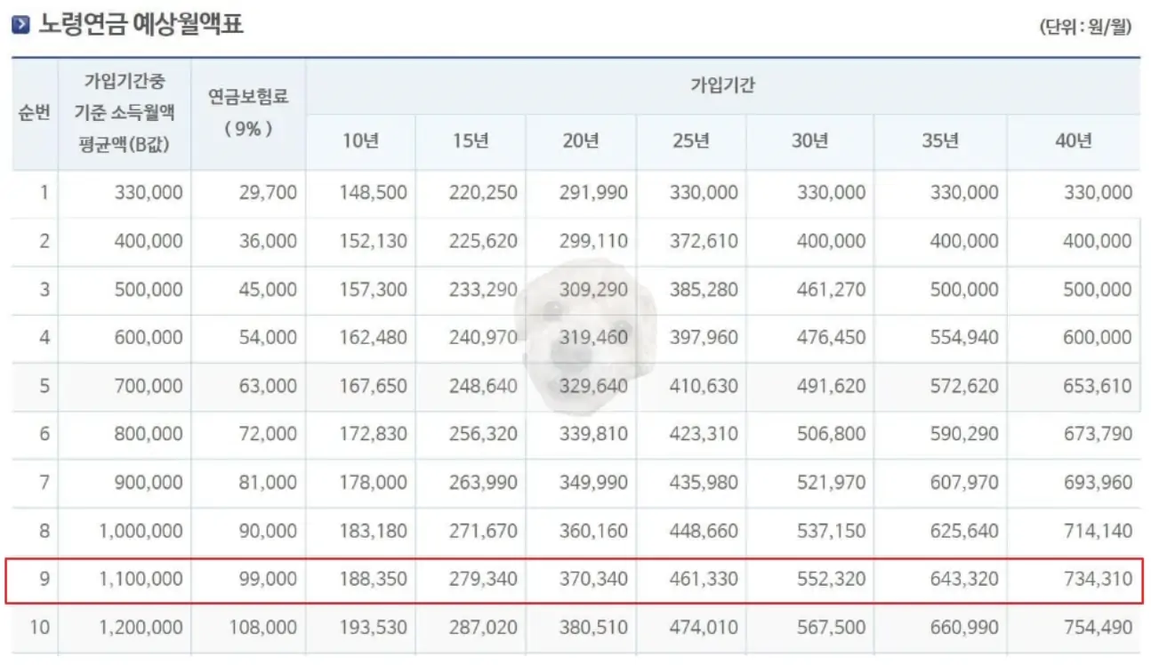 국민연금 예상수령월액표