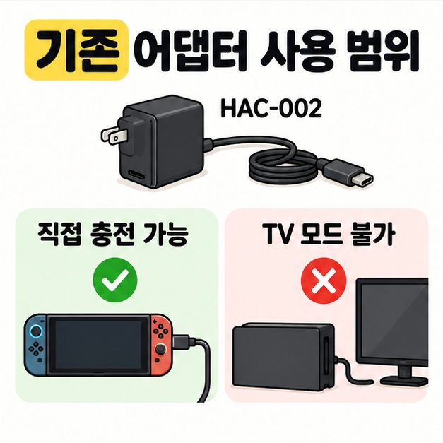 기존 스위치 어댑터 HAC-002는 스위치2 본체 직접 충전이 가능하지만 독의 TV 모드에는 사용할 수 없다고 비교한 안내