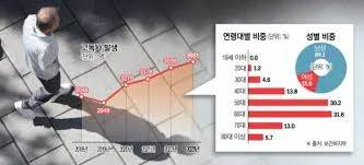 기초생활수급자 생계급여