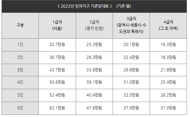 주거급여 임대료 지원