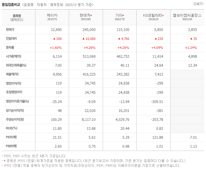 케이카_동종업비교자료