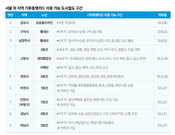 성남시 기후동행카드 노선 확대! 카드 신청 바로가기