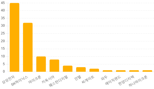 eSSD 시장 점유율 비교