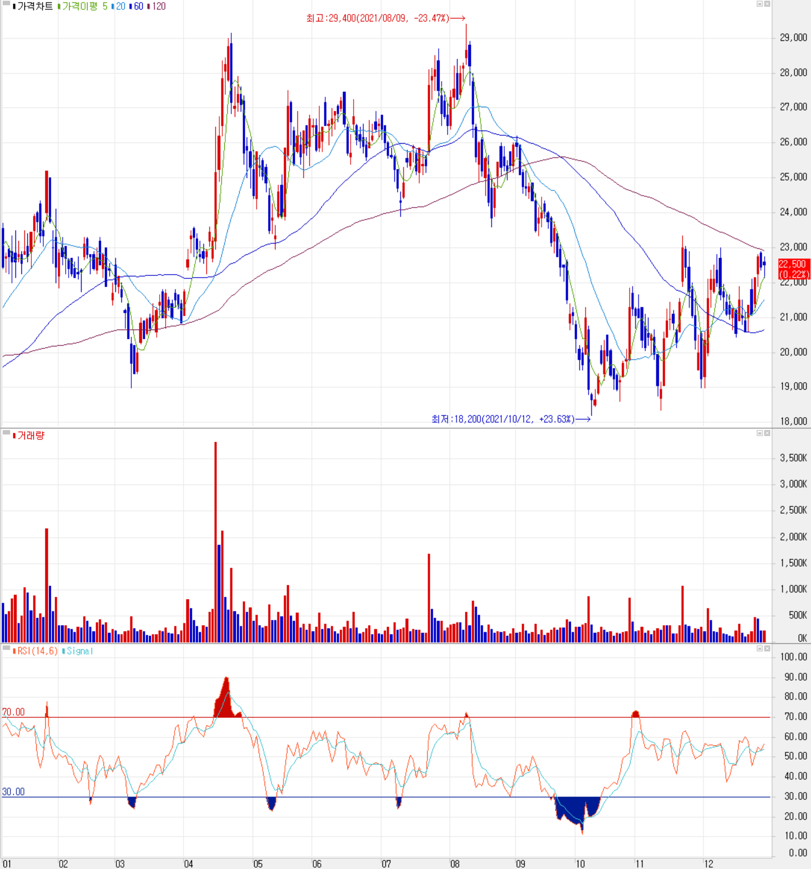 테크윙 주식 시세 (일봉: 2021.01 ~ 2021.12)
