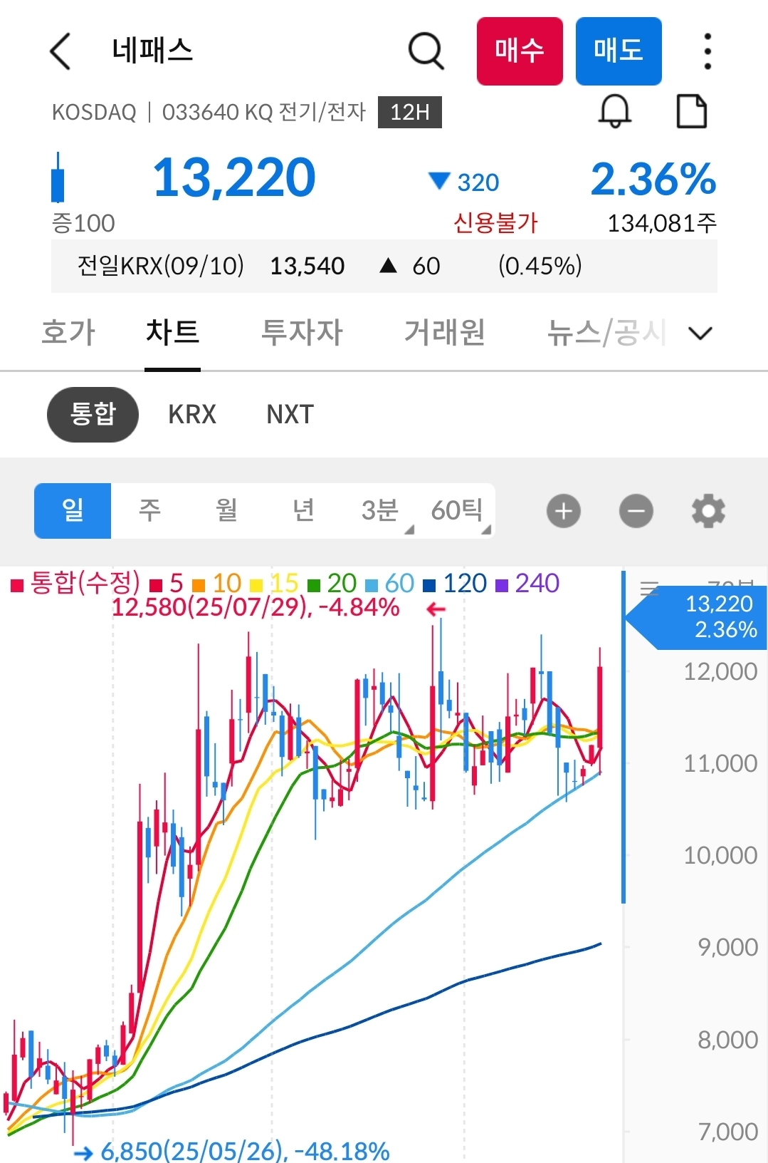 네패스 차트 사진 출처 : 삼성증권 Photo Credit : Samsung Securities
