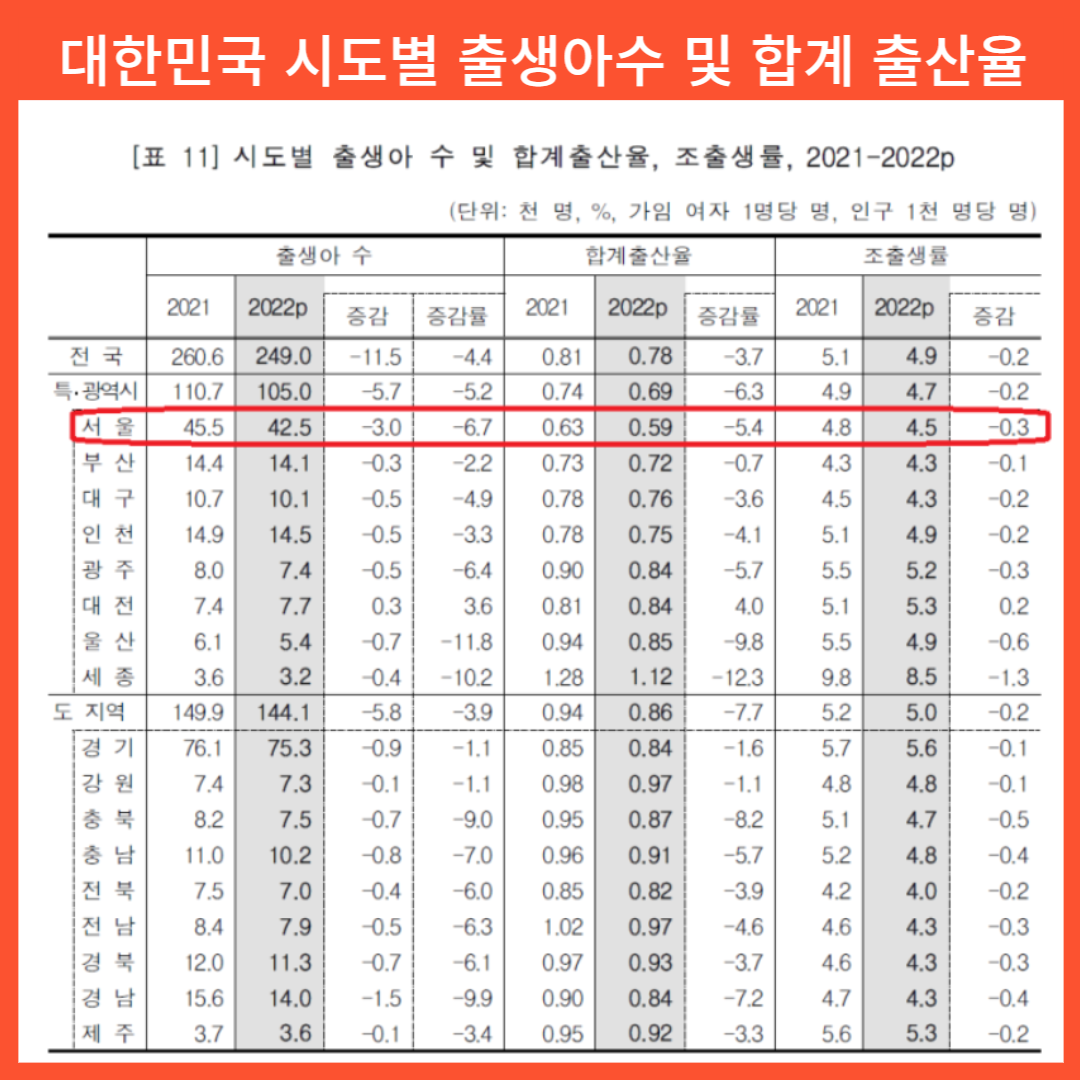 대한민국 시도별 출생아수 21년-22년