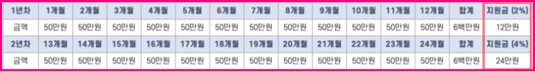 청년희망적금 지원금